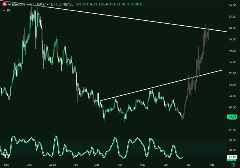AVAX Avalanche Price Mirrors Q4 2024 Fractal