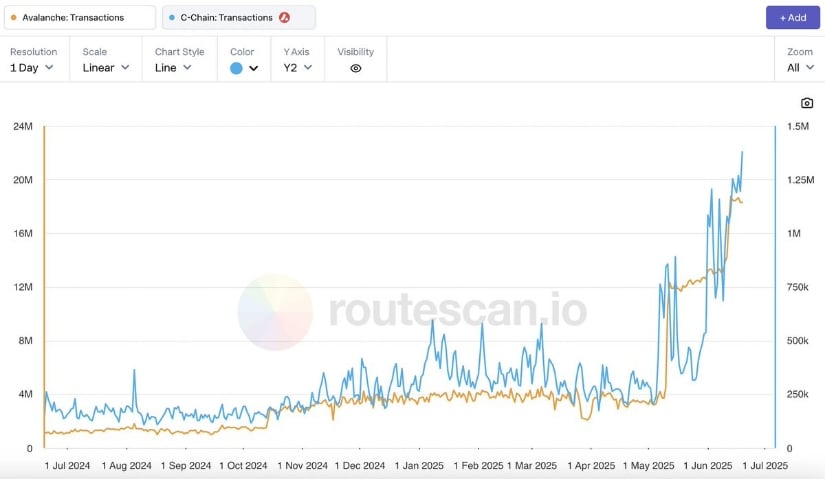 C-Chain Transactions Hit All-Time Highs