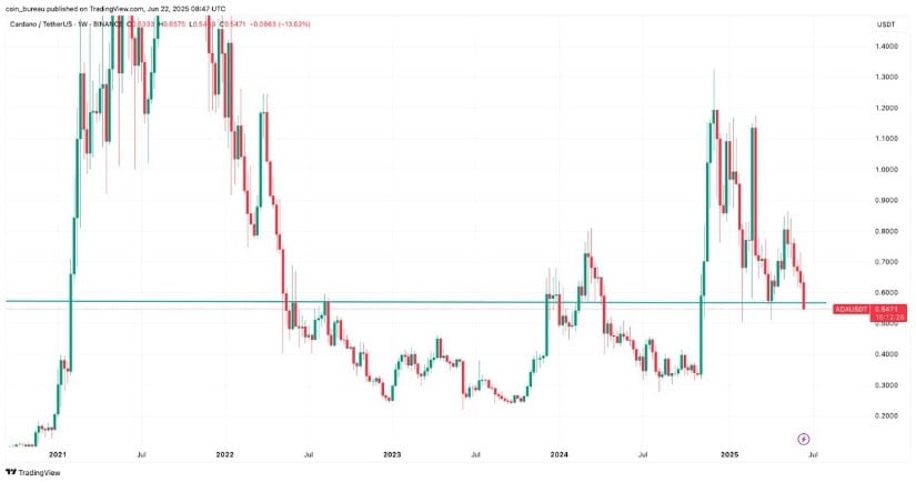 Cardano At Make or Break Level