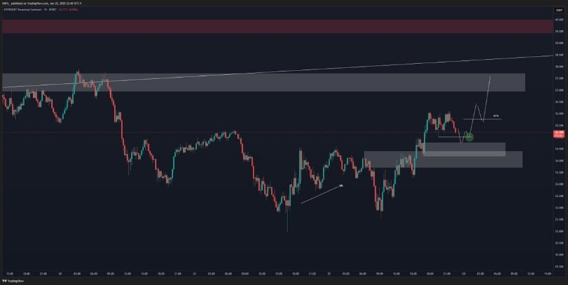 Hyperliquid Technical Analysis
