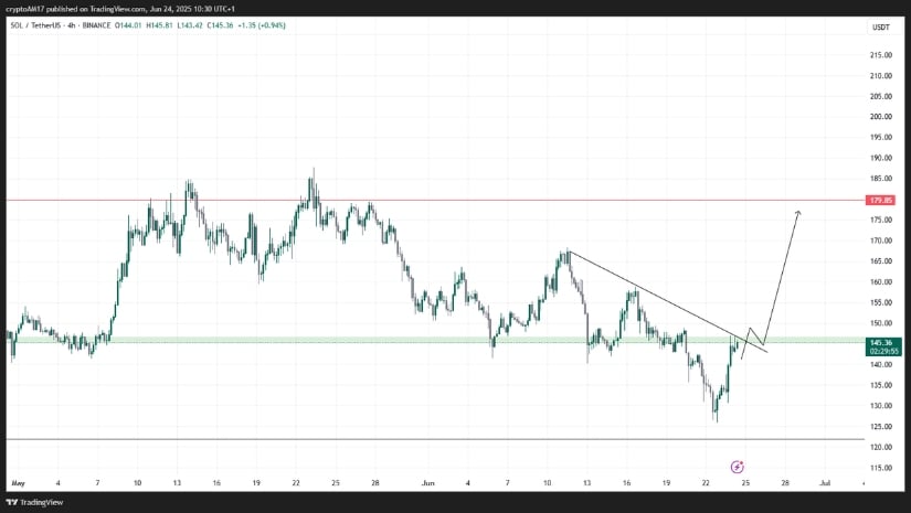 Solana Price Prediction: SOL Eyes Breakout Above 5 as Bulls Defend Wave 4 Structure