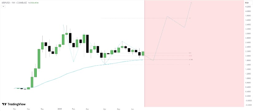 Technical Outlook: Can XRP Reclaim $3?