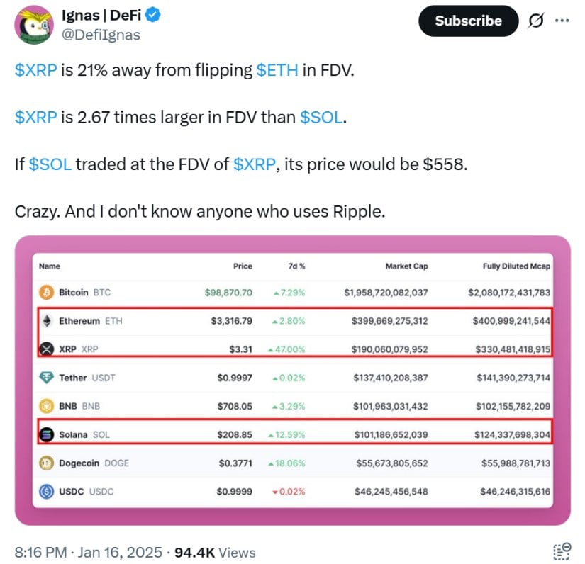 Ripple Market Pushes for Ethereum and Solana Rivalry