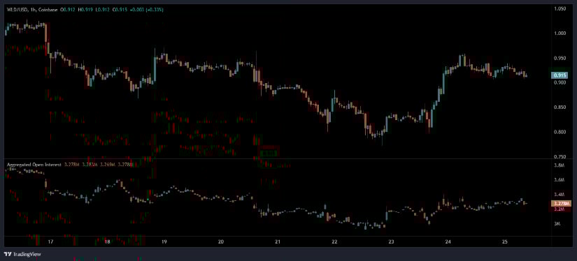Hourly Chart Reversal and Open Interest Stabilization