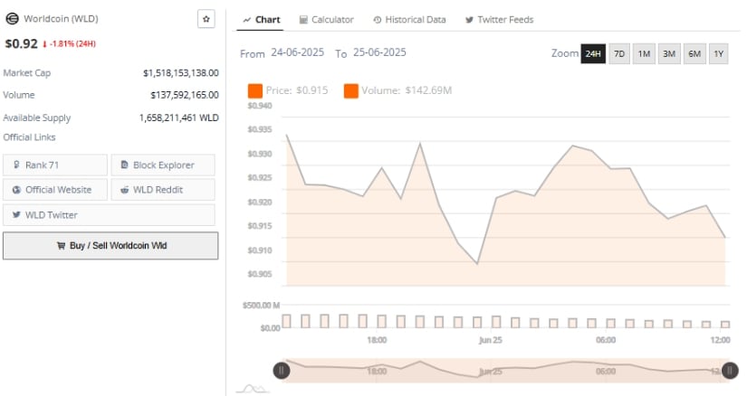 World Coin Price Prediction: 24-Hour Chart and Market Sentiment