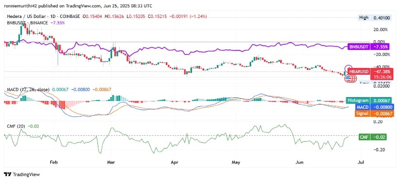 Hedera Price Prediction: Technical Indicators Show Mixed Reversal Signals