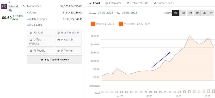 Pi Network Price Soars Ahead of Pi2Day Event