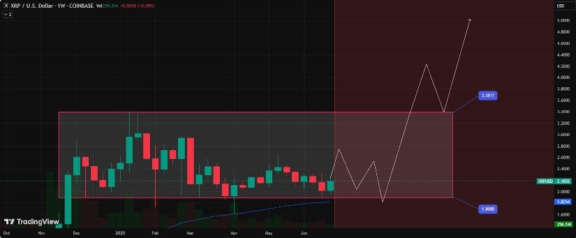 XRP Price Prediction: XRP Could Enter the – Range in the Coming Months, Says Top Analyst