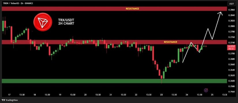 Lower Timeframe Turning Bullish