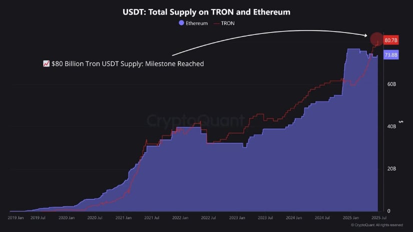 TRON's On-Chain Momentum Grows