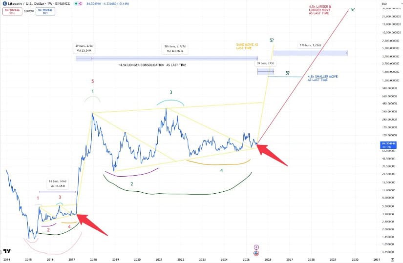 Litecoin Price Breaks Out Amid Bull Flag Formation