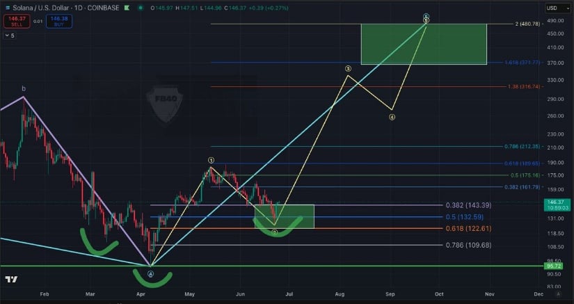 Solana Price Prediction Eyes $400 as Structure Flips Bullish