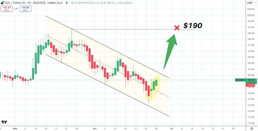 Momentum Builds as Solana Nears Breakout Confirmation
