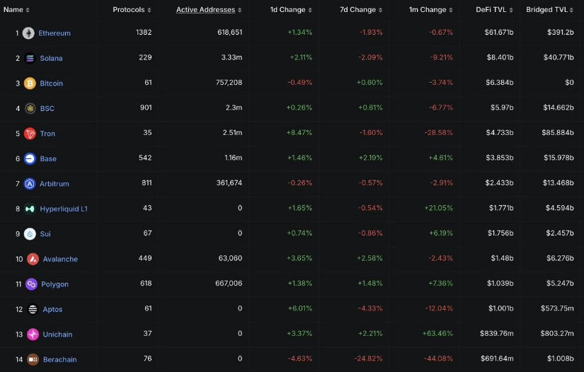 Solana Leads On-Chain Activities