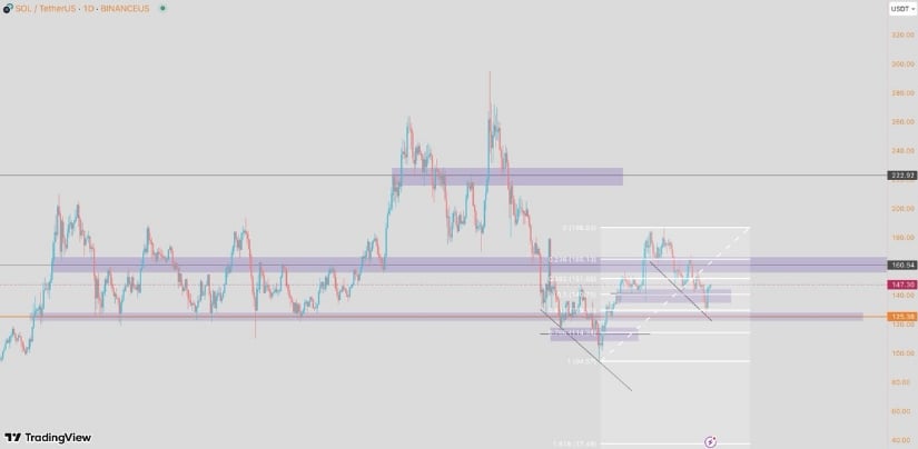 Solana Technical Analysis