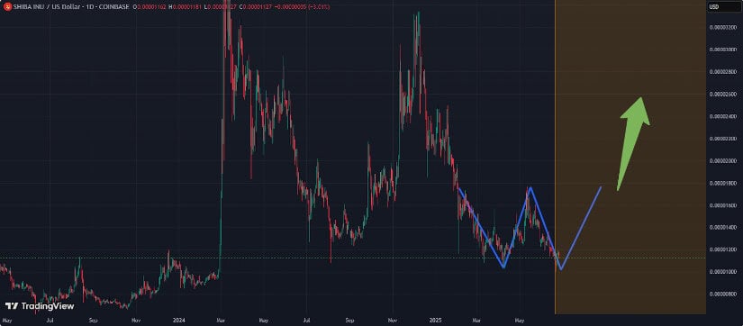 Double-Bottom Formation Adds to Optimism