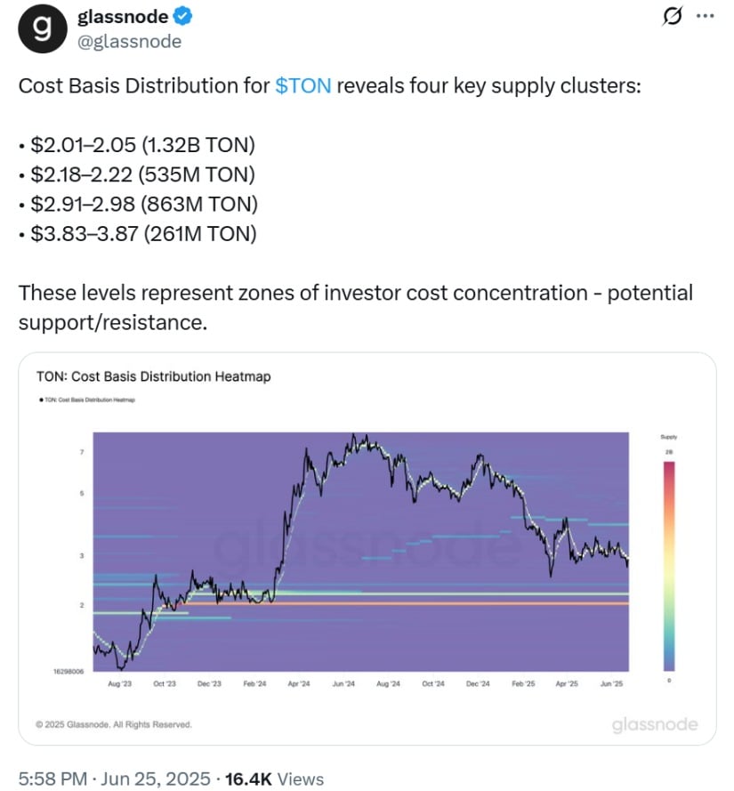 Toncoin Price Analysis: Holding Key Support as Buying Pressure Builds