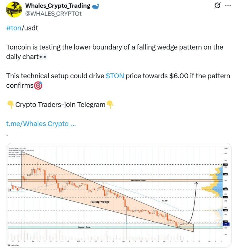 Technical Indicators Suggest a Toncoin Breakout Potential