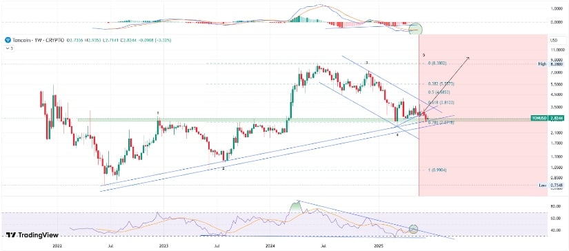 TON Crypto Forecast: Will Accumulation Lead to a Major Upswing?
