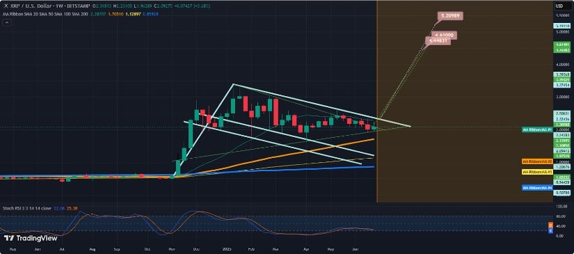 What Lies Ahead for XRP Price?