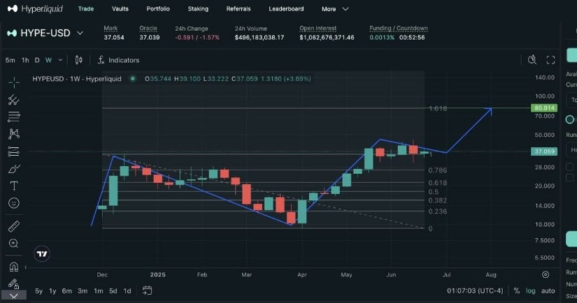 Hyperliquid Eyeing Next Leg Higher