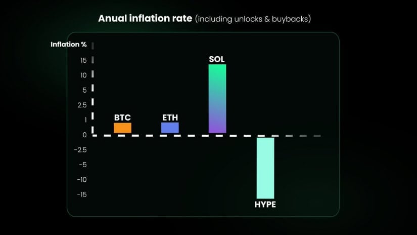 HYPE’s Deflation Narrative Gaining Momentum