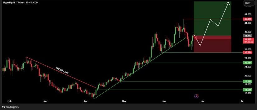 HYPE Retests Resistance as New Support