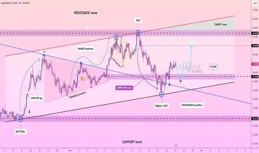 Price Climbing in Ascending Channel