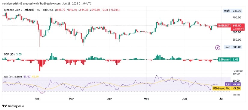 Binance Coin Price Prediction: Indicators Reflect Early Bullish Momentum