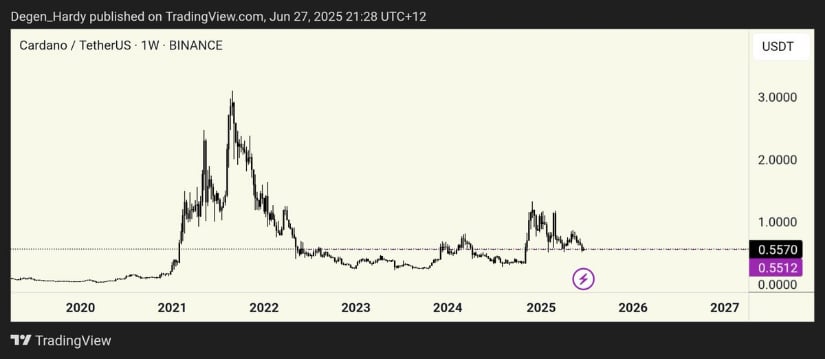 ADA Retests Historical Buy Zone