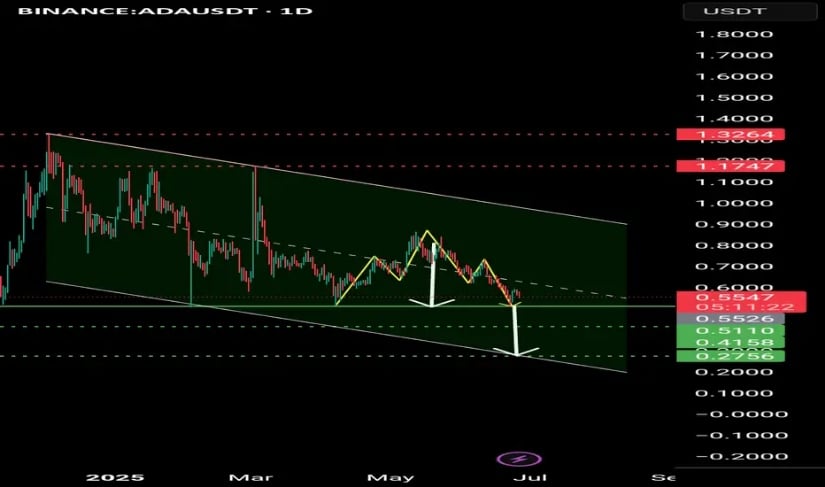 Diversing Views Show Deeper Bearish Move for Cardano