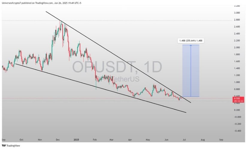 Analyst X Highlights Wedge Formation and Price Setup