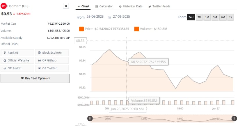 Optimism Price Prediction: Brave New Coin Data Reveals Market Caution
