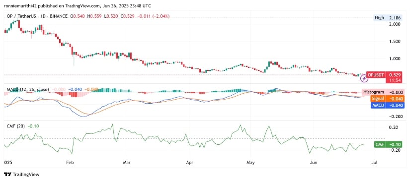 TradingView Indicators Point to Neutral Momentum
