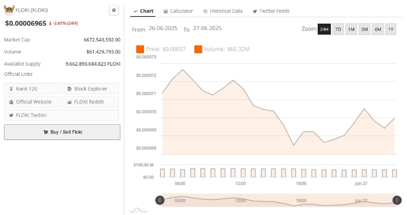 Floki Price Prediction: Recent Market Behavior and Volume Analysis