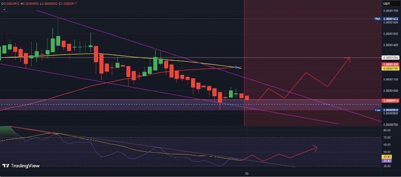 Falling Wedge Pattern Signals Potential Reversal
