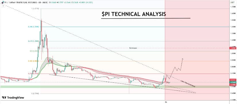 Pi Network Price Chart and Technical Outlook