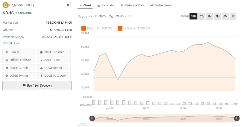 Dogecoin Holds Ground as Key Support Holds Firm