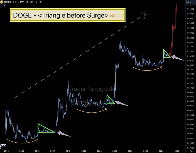 Dogecoin (DOGE) Price Prediction: Dogecoin Holds Strong at Support, Eyes  Breakout Amid Triangle Pattern and Bullish Momentum