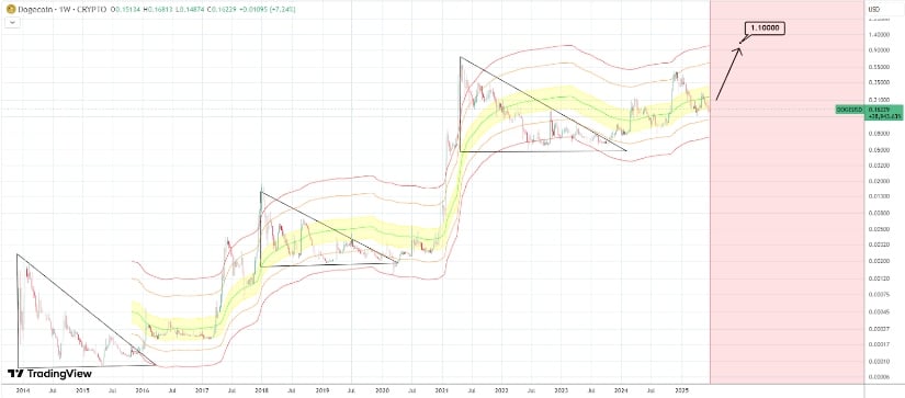 Dogecoin Prediction: What to Watch Next