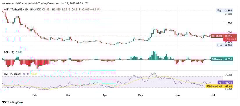 WIF/USDT