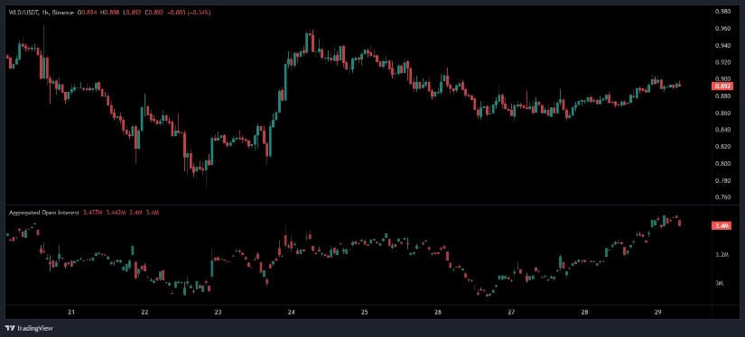 Open Interest