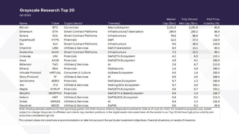 Grayscale Adds AVAX to Its Top 20 List