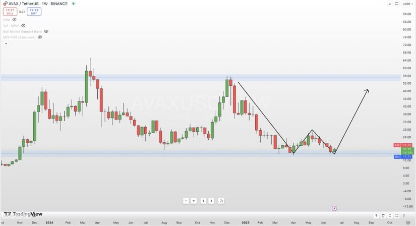 Avalanche Price Prediction: Macro Double Bottom Sets Stage for $50 Test
