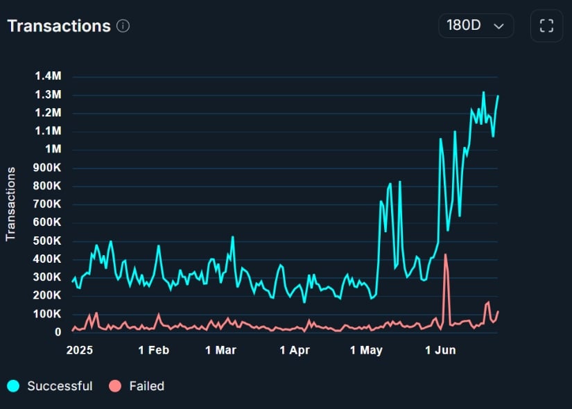 Avalanche On-Chain Hit New Highs as Demand Surges