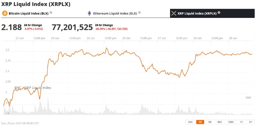 XRP Holds Firm Amid Tight Range—Is a Breakout Coming?