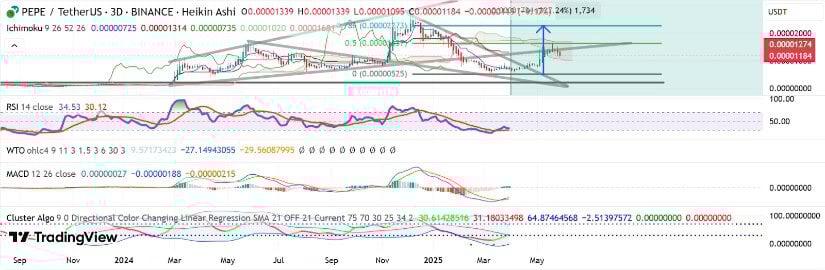 Technical Indicators Point to More Upside