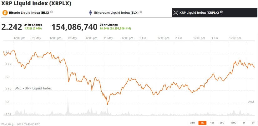 XRP Price Rises on Institutional Endorsements