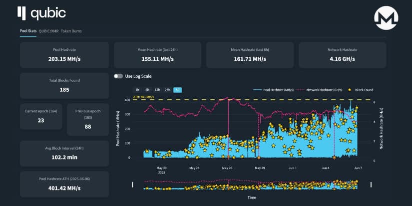Qubic Just Mined Monero And Redefined What Proof of Work Can Be