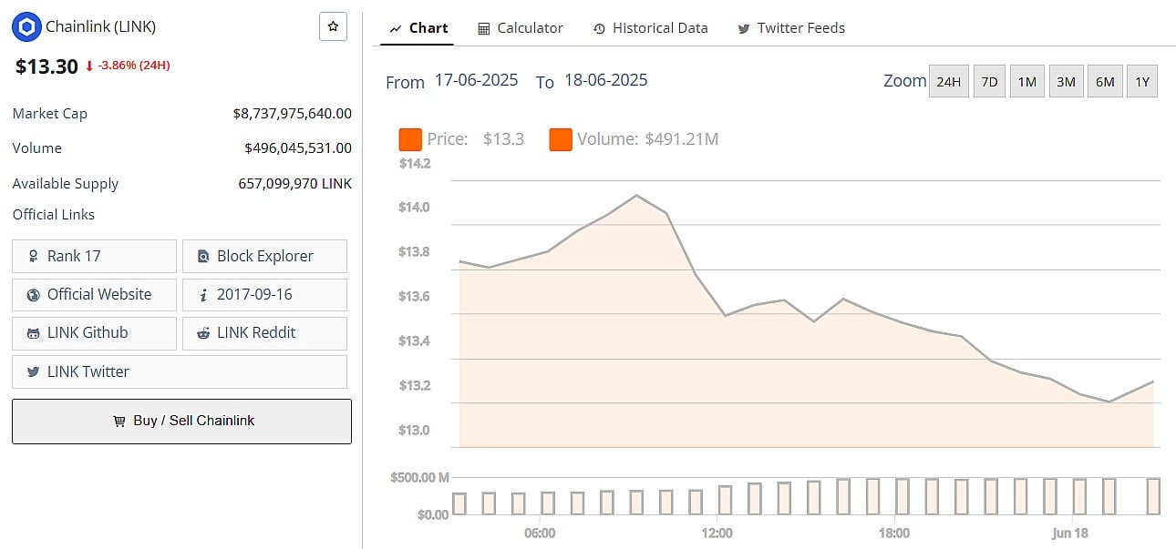 Chainlink Price June 18th